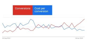 Conversions vs. Cost Per Conversion Performance Trend Line graph comparing conversions and cost per conversion from August 2024 to April 2025