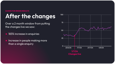 Guides for Brides sees 183% enquiry growth after platform updates Graph showing a sharp rise in enquiries after changes were implemented
