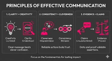 Principles of effective communication