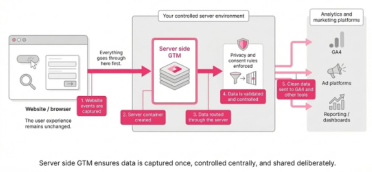 Server side GA4 tracking
